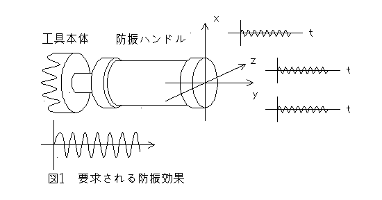 防振動ハンドル理論図1　エスアールシー