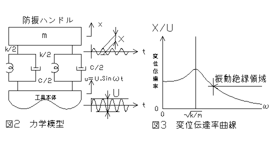 防振動ハンドル理論図2-3　エスアールシー