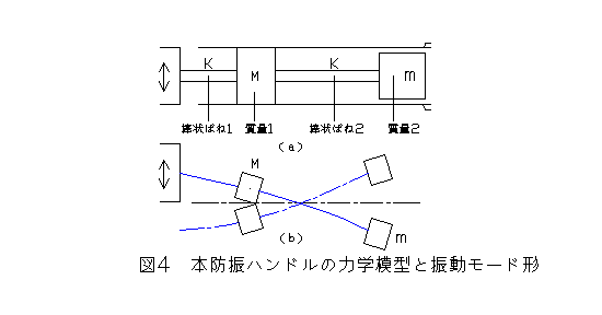 防振動ハンドル理論図4　エスアールシー