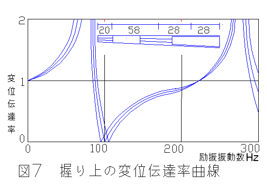 防振動ハンドル理論図7　エスアールシー